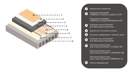 Для электрических стержневых тёплых полов под ламинат
